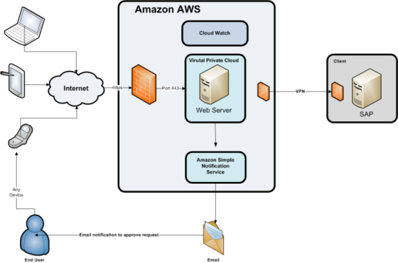 Cloud Hosting